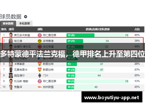 多特蒙德平法兰克福，德甲排名上升至第四位